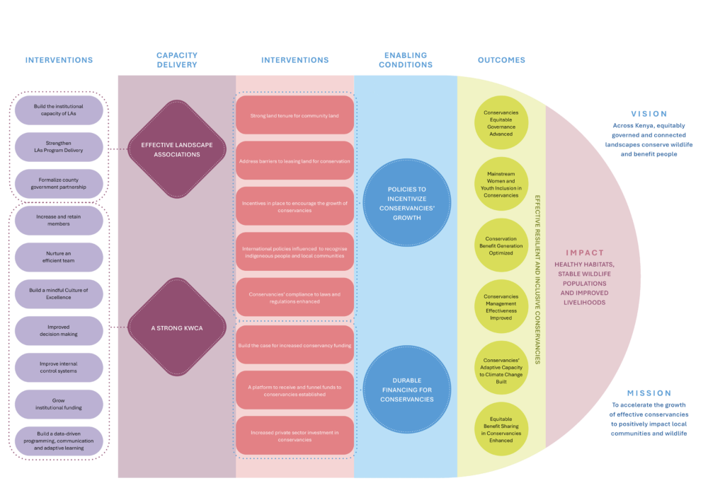 KWCA Impact Pathway_Theory of Change KWCA Impact Pathway_Theory of Change